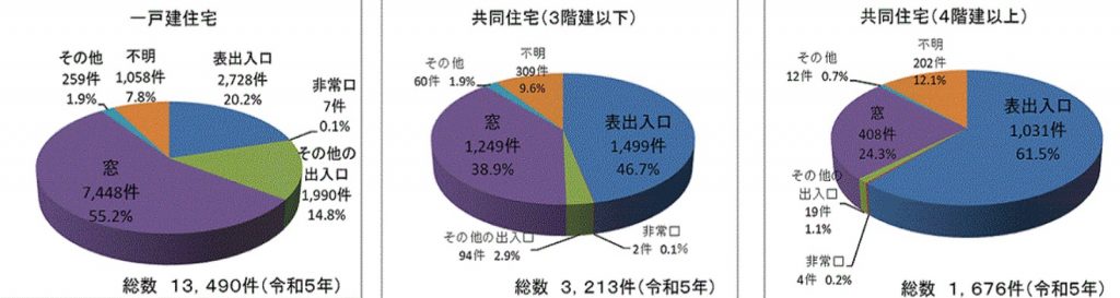 空き巣の侵入経路