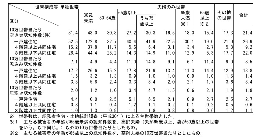 忍込み・居空き被害
